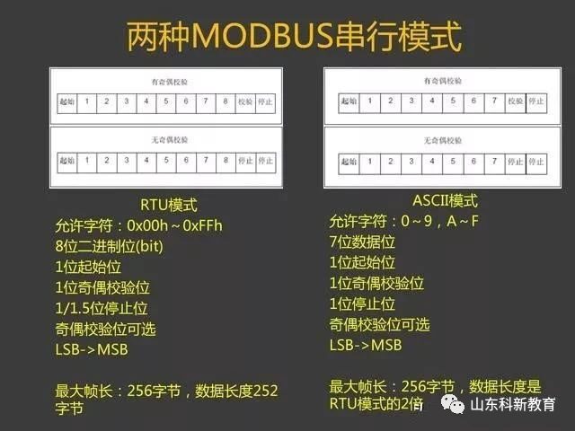 Understanding the Modbus Protocol with PowerPoint