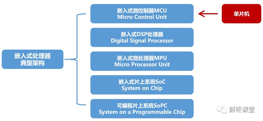 What Are Embedded Systems and Microcontrollers?