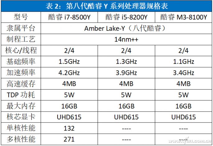 Which Lightweight Laptop CPU Is Stronger? Intel's 21 Low-Power Processors Ranked!