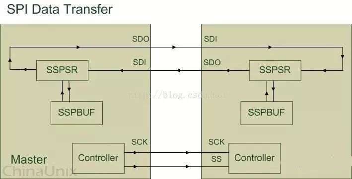 Detailed Explanation of SPI in Electronic Communication