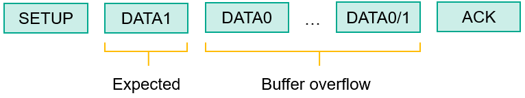 Attacking Microcontroller Firmware via USB