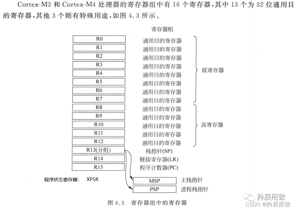 In-Depth Explanation of ARM Core Registers and Assembly Language