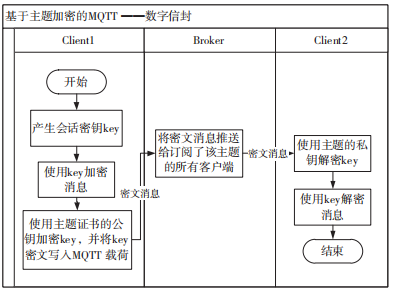 Research on Security Reinforcement of MQTT Protocol