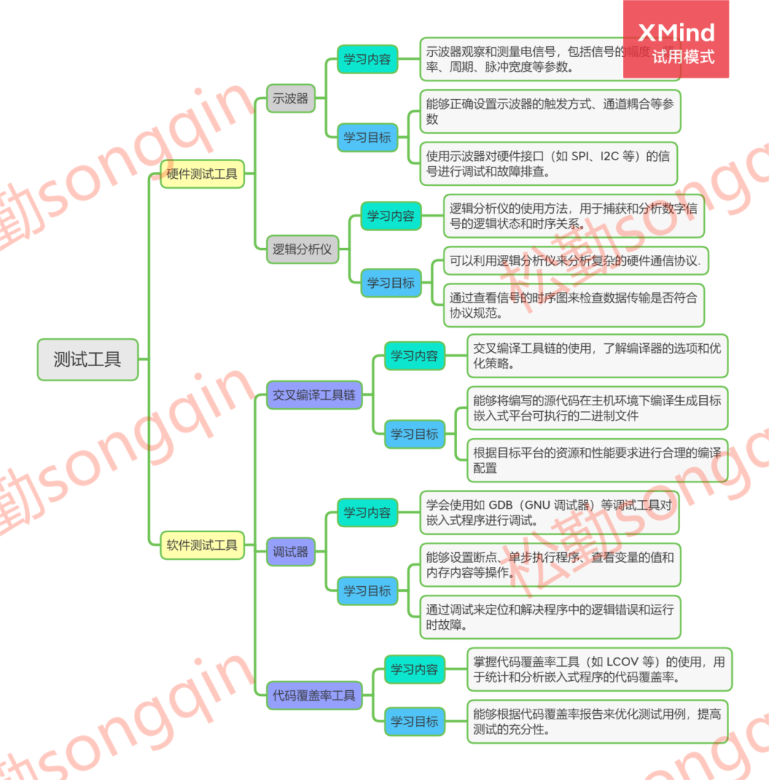 Essential Mind Map for Embedded Learning