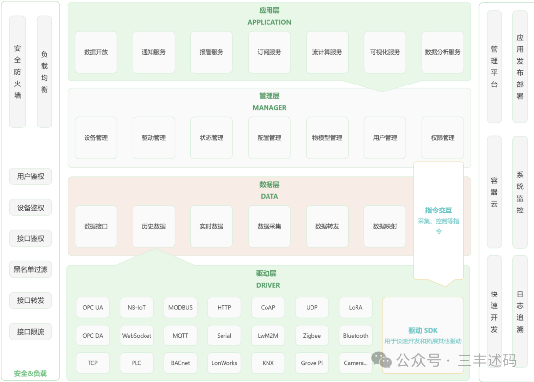 Open Source Distributed IoT Platform Based on Spring Cloud