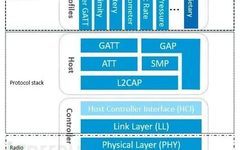 An In-Depth Introduction to the Low Energy Bluetooth (BLE) Protocol Stack