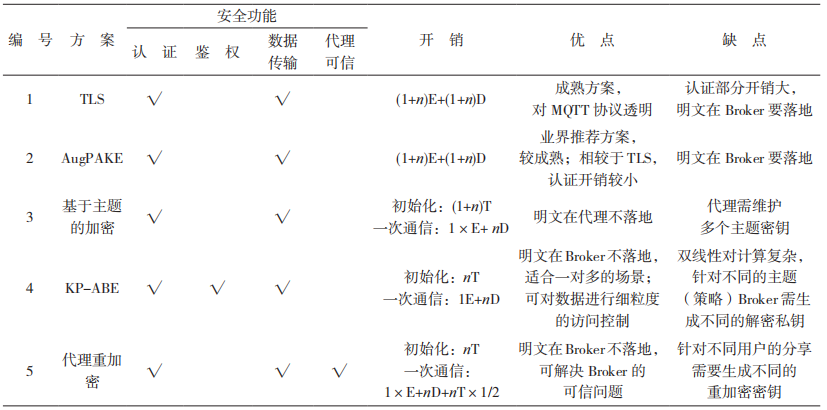 Research on Security Reinforcement of MQTT Protocol