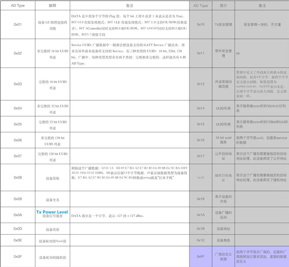Summary of Low Energy Bluetooth in Android