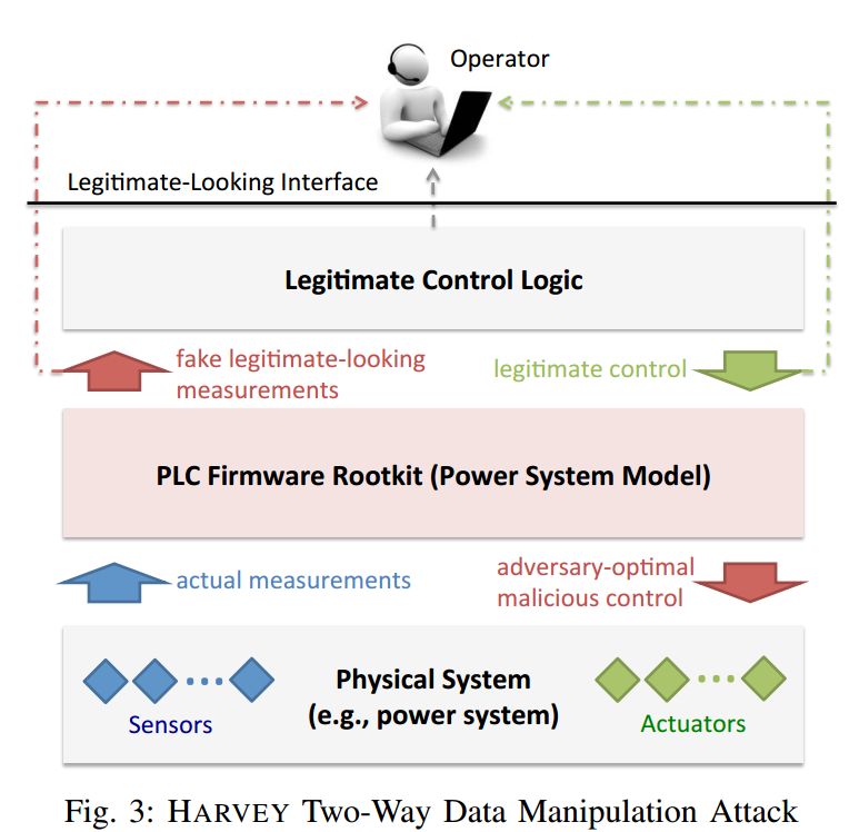 Types and Processes of PLC Attacks in Industrial Control Systems