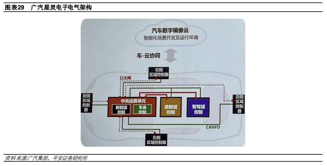 In-Depth Report on Automotive Electronic and Electrical Architecture