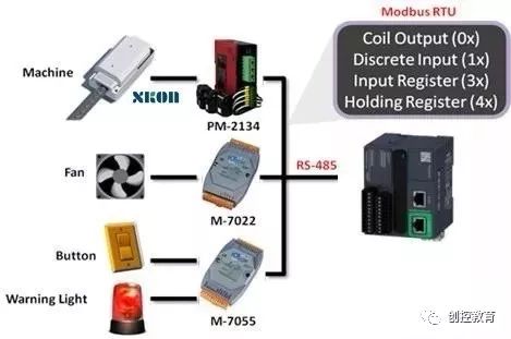 Learn to Use Modbus Communication Protocol