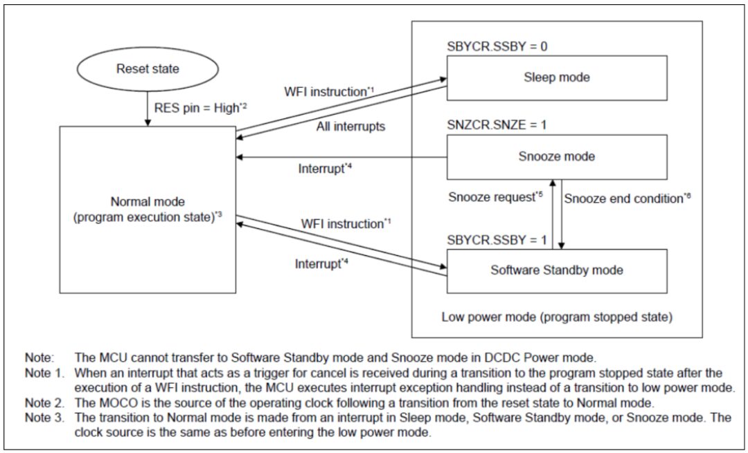 Low Power Application Notes Based on Renesas RA2L1 MCU