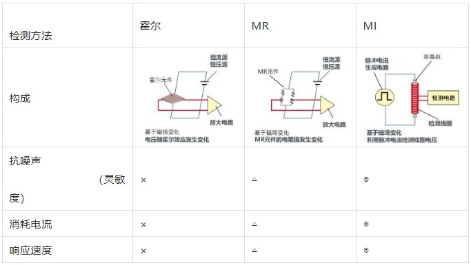 Summary of Various Sensor Principles