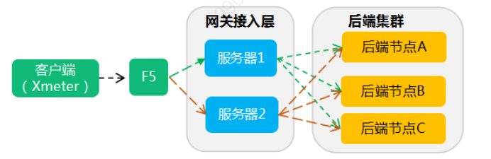 Chaos Engineering Practice: Fault Injection Testing for Distributed Architectures