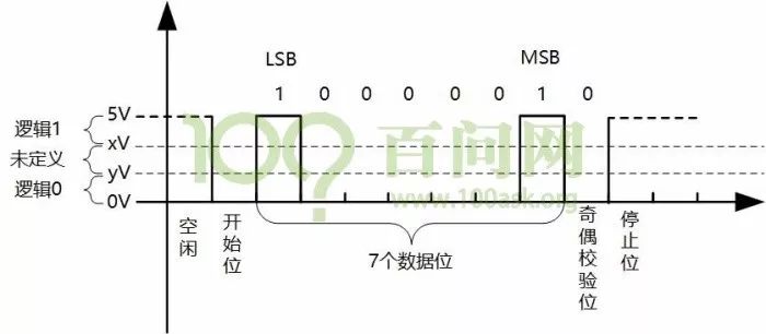 Lesson 11: Using Serial Port (UART)