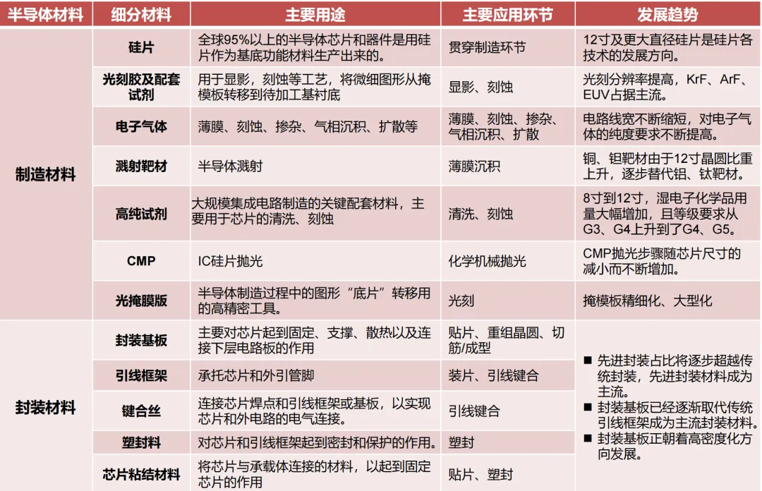 Detailed Explanation of Eight Major Semiconductor Chip Materials
