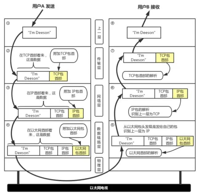 Differences Between TCP and UDP, TCP Three-Way Handshake and Four-Way Teardown