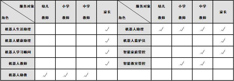 Demand Analysis and Functional Design of Educational Robots