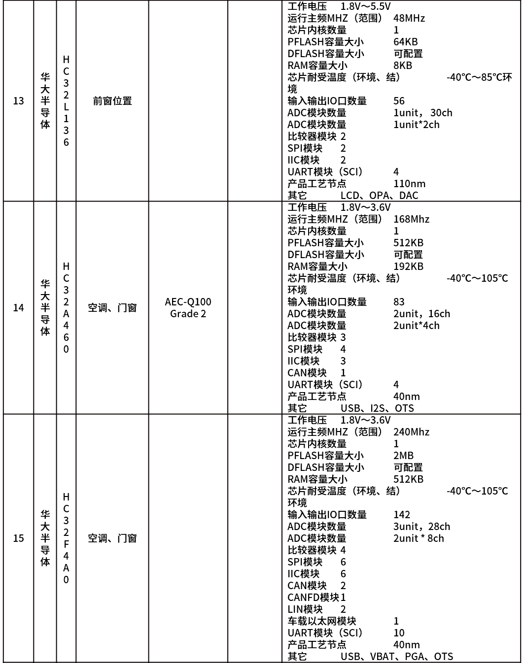 Understanding Automotive Control Chips (MCU)