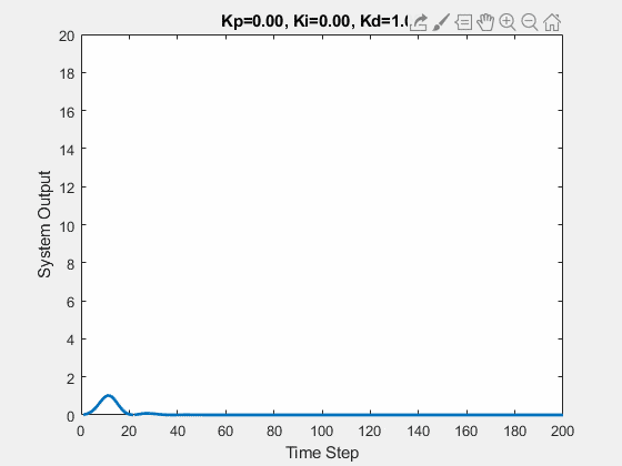 Understanding PID Control: A Simplified Explanation