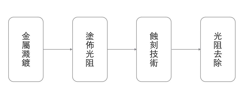 Understanding Chip Design and Manufacturing Process