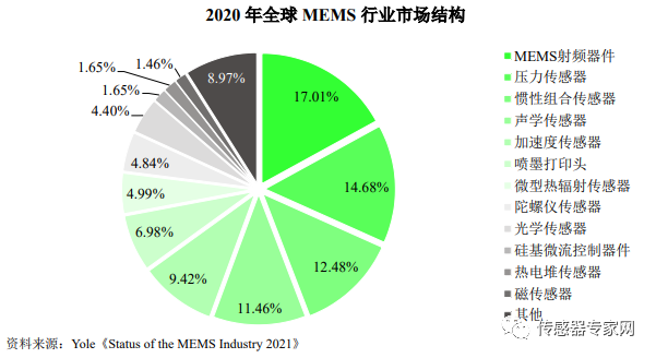 Comprehensive Analysis of the Top 10 MEMS Smart Sensors