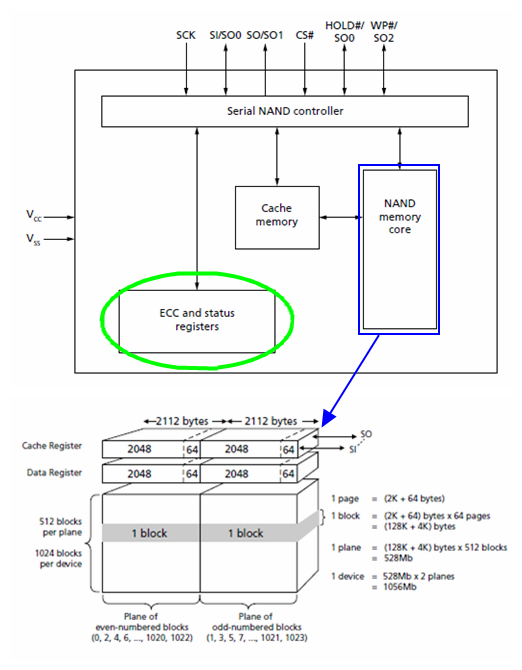 Why Serial NAND Flash Does Not Support XiP?