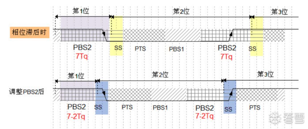 Analysis of CAN Protocol