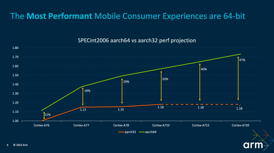 Performance Improvements in Next-Gen Mobile Phones from Arm's TCS23 Design