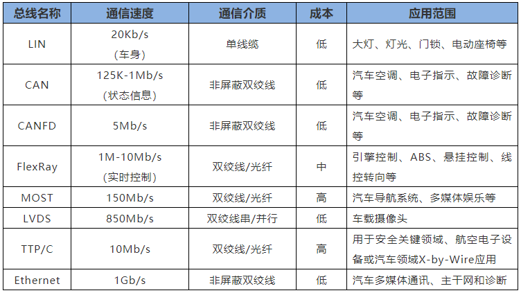 Overview of In-Vehicle Communication Technologies