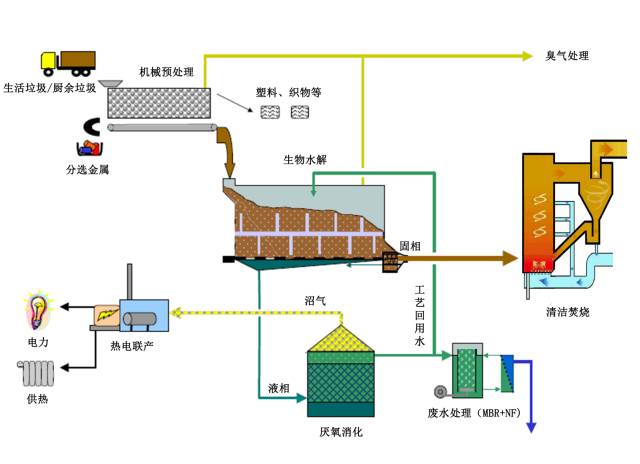 Kitchen Waste and Municipal Waste Eco-Energy Solutions