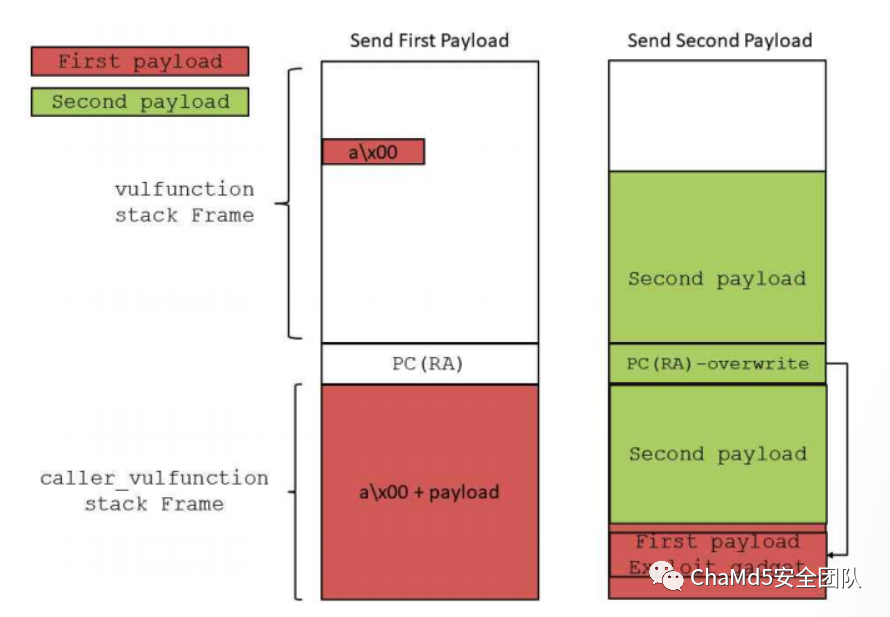 Analysis of Stack Overflow Vulnerability in Netgear R8300