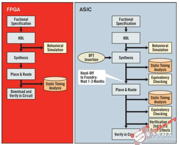 Differences Between ASIC and FPGA Design: Which Has Better Prospects?