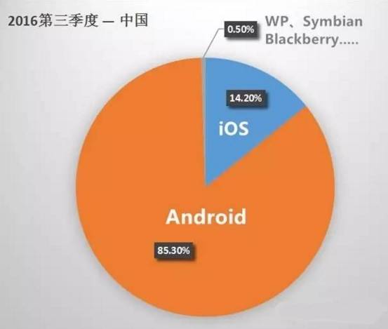 An Overview of Smartphone Processors