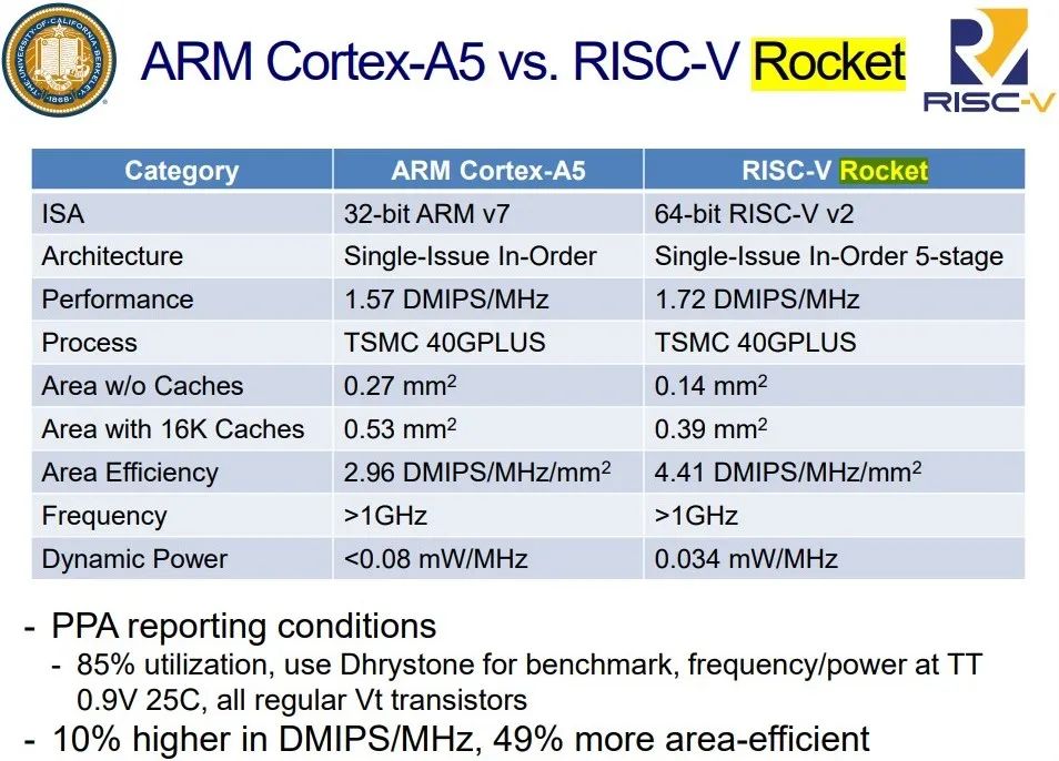 Innovations in RISC-V: Standing on the Shoulders of Giants