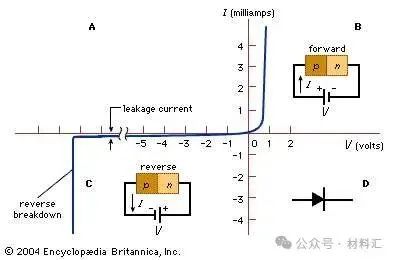The Development Path of Semiconductor Materials