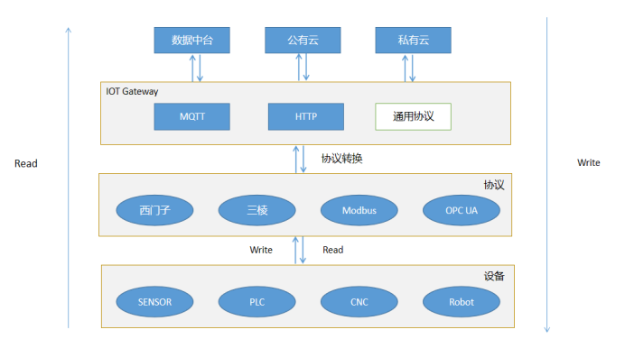 Designing an IoT Gateway from Scratch
