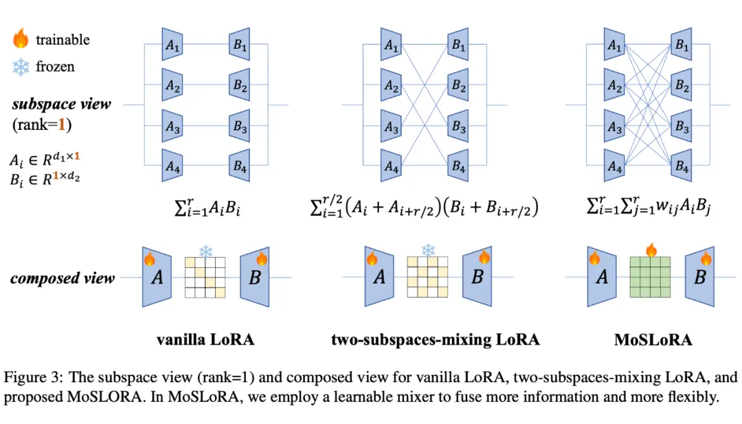 Integrating MoE into LoRA: The Birth of a Paper