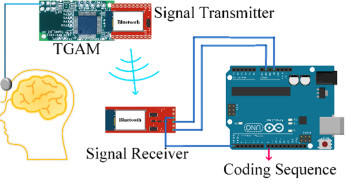 Remote Control of Metasurfaces via Brainwaves