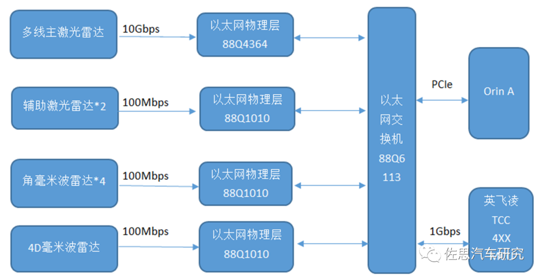 Designing a Central Computing Software-Defined Automotive Architecture