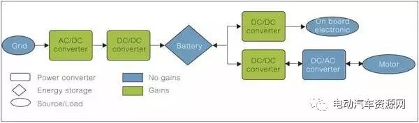 Latest Advances in Electric Vehicle Power Management Technology