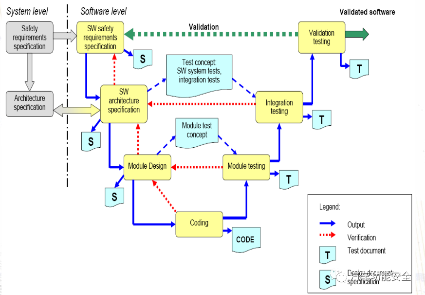 How to Implement Functional Safety in Embedded Systems