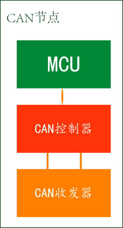 Application of CAN Bus in CT