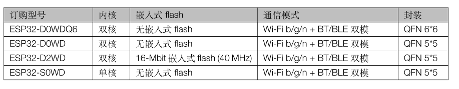 Differences Between STM32, GD32, and ESP32