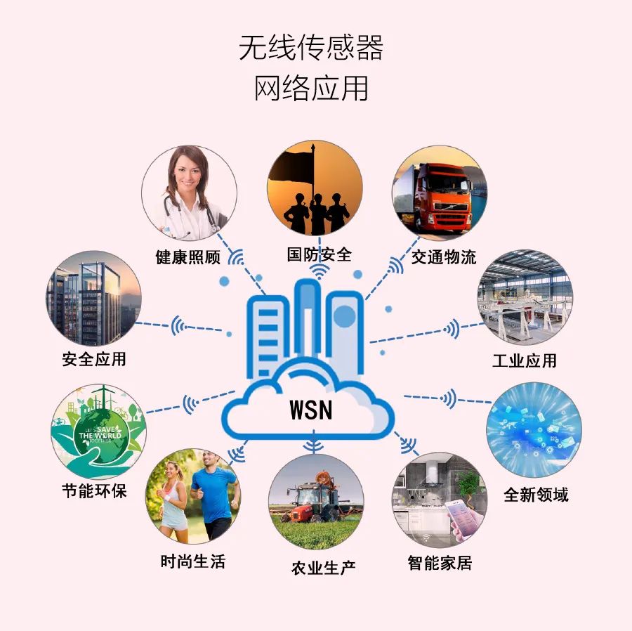The Infinite Possibilities of Wireless Charging Sensor Networks