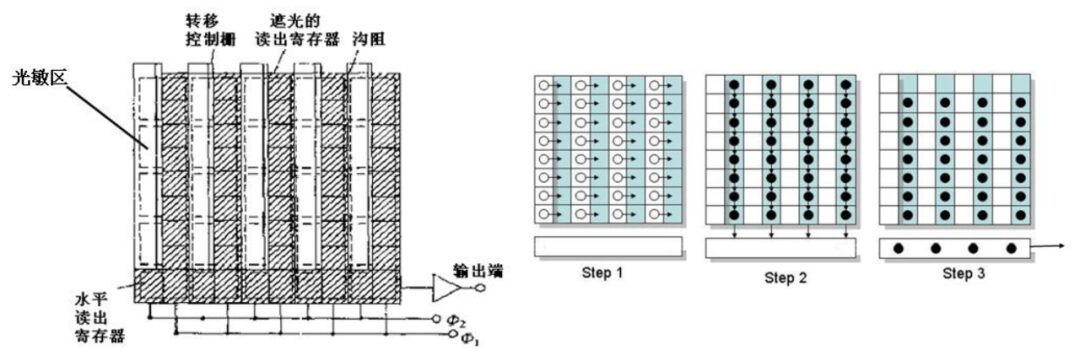CCD Image Sensors: Revolutionizing Image Recording