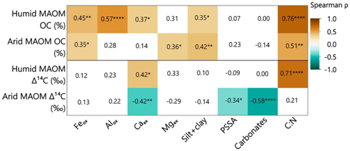 Divergence and Persistence of Mineral-Associated Organic Matter in Soil Driven by Moisture