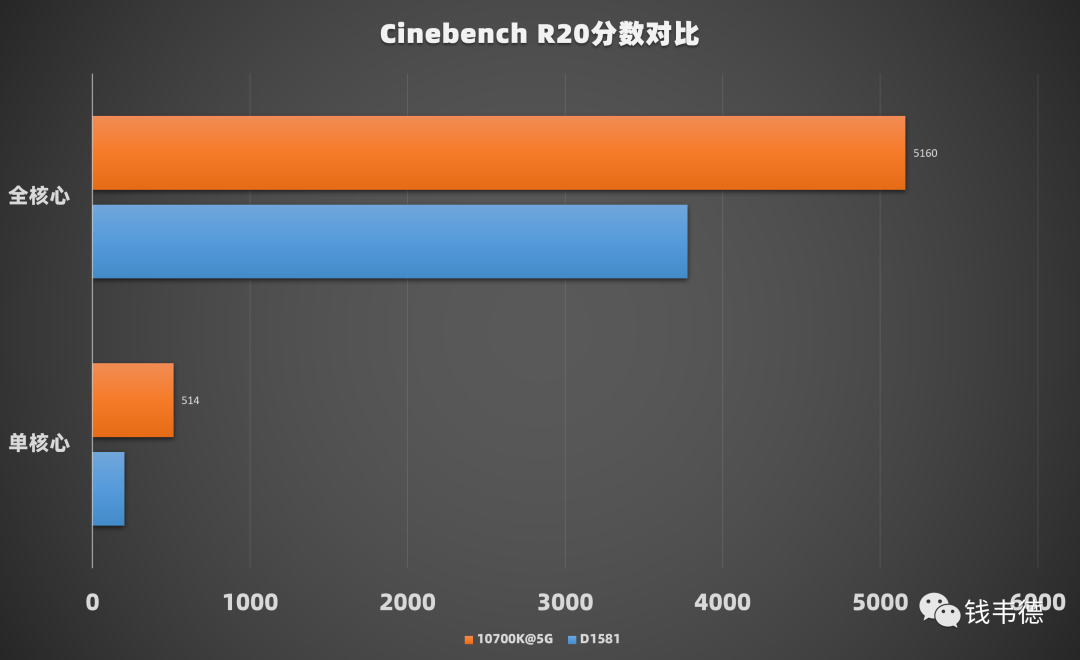 Review of Intel Xeon D-1581 CPU: Low Power, High Performance
