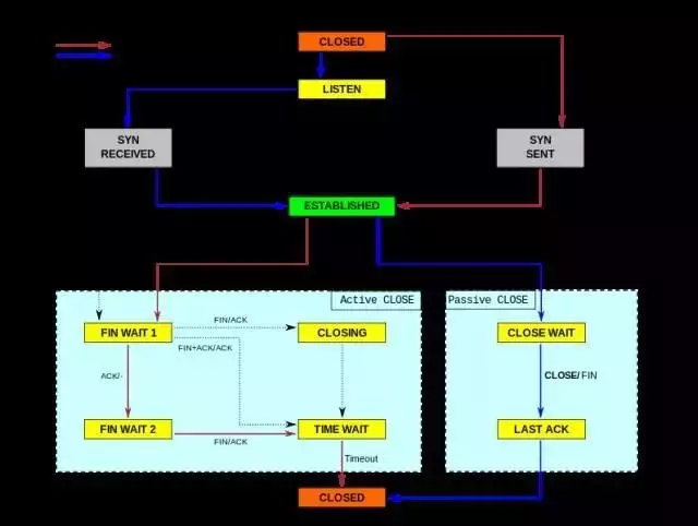 Linux Performance Parameter Indicators Reference