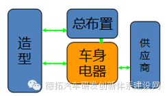 Automobile Body Design and Development